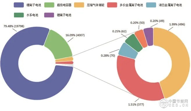 新型储能技术的中国专利布局分析