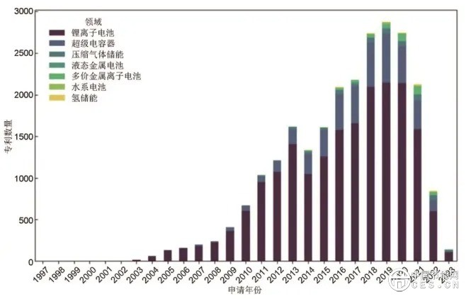 新型储能技术的中国专利布局分析