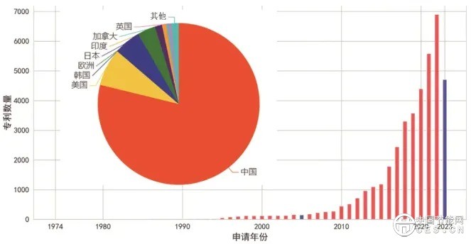 新型储能技术的中国专利布局分析