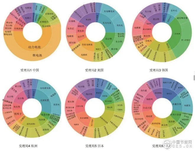 新型储能技术的中国专利布局分析