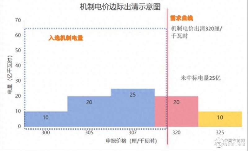 136号文：新能源市场化改革深度解析（二）——多维解构机制电价