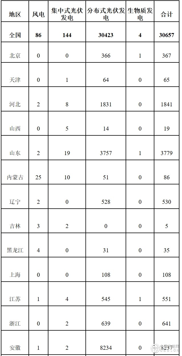 2025年1月全国新增建档立卡新能源发电项目情况