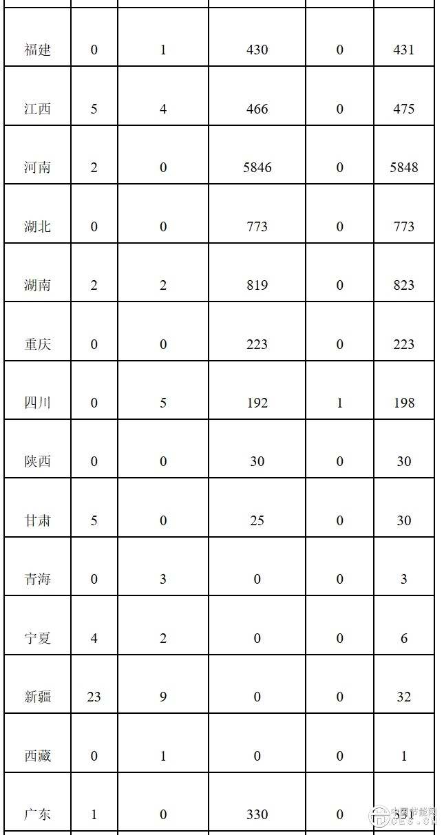 2025年1月全国新增建档立卡新能源发电项目情况