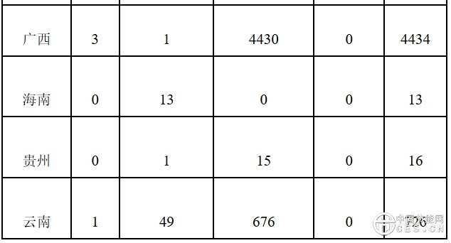 2025年1月全国新增建档立卡新能源发电项目情况