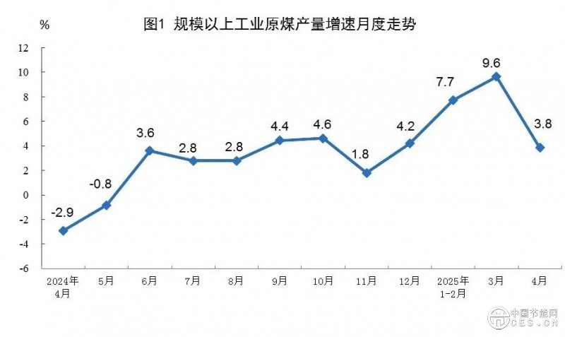 4月份能源生产情况，国家统计局发布！