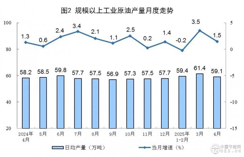 4月份能源生产情况，国家统计局发布！