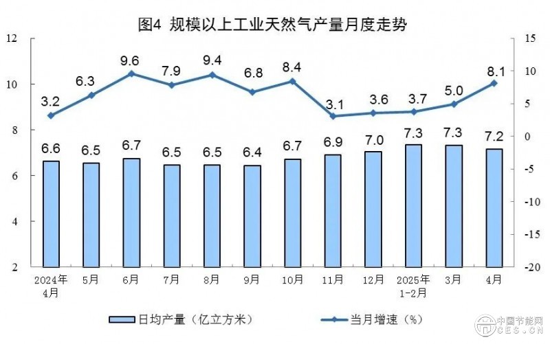 4月份能源生产情况，国家统计局发布！