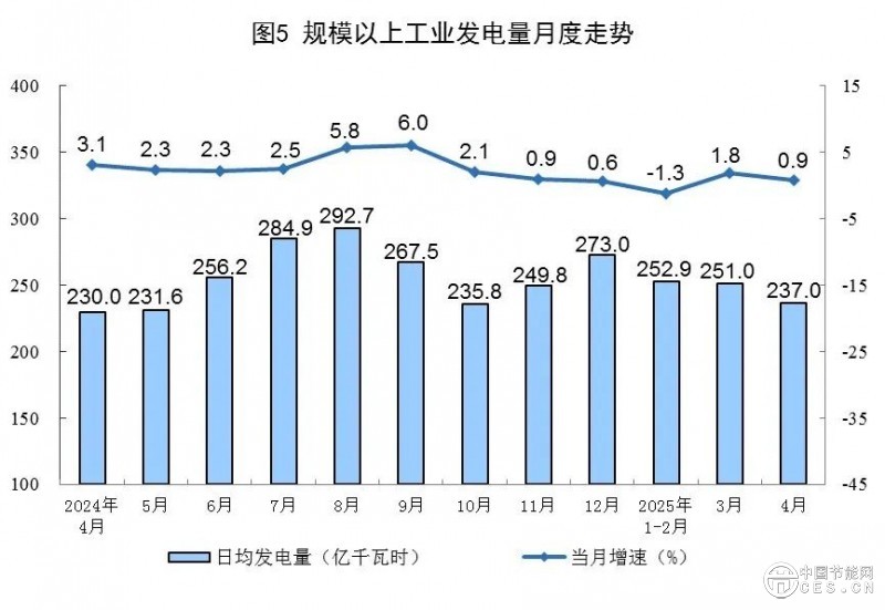 4月份能源生产情况，国家统计局发布！