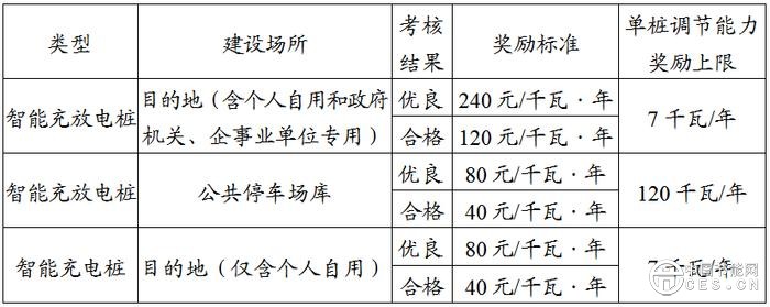 《上海市新型电力系统调节能力奖励资金管理办法》印发