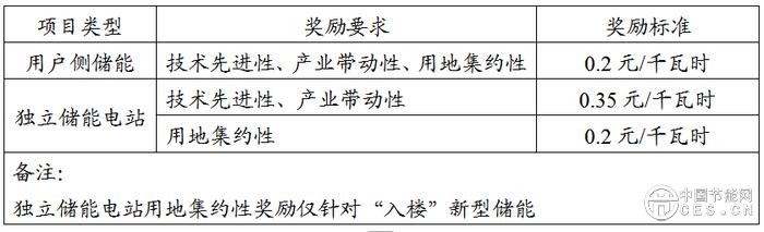 《上海市新型电力系统调节能力奖励资金管理办法》印发