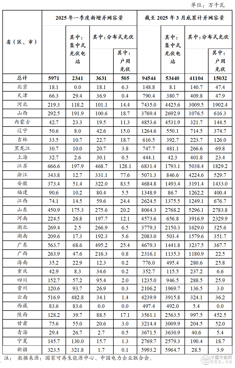 2025年一季度光伏发电建设情况