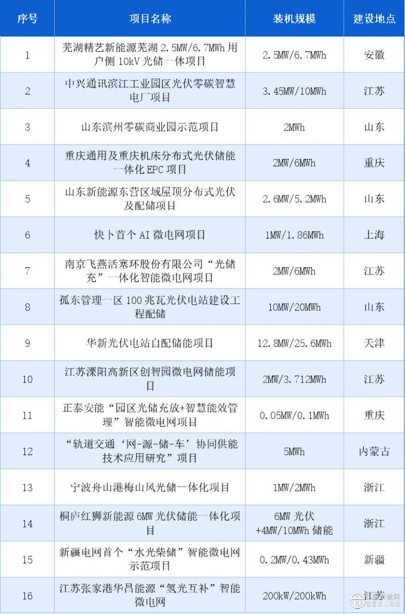 智能微电网迎来黄金十年！