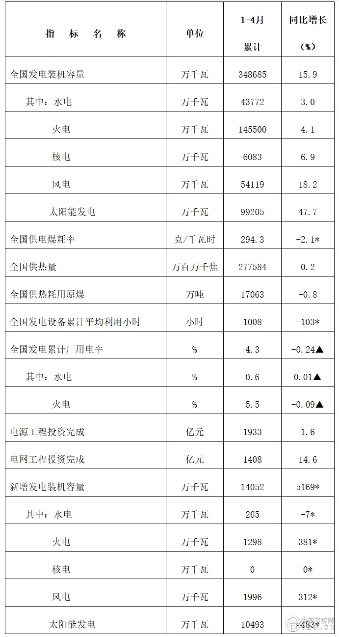国家能源局发布2025年1-4月份全国电力工业统计数据