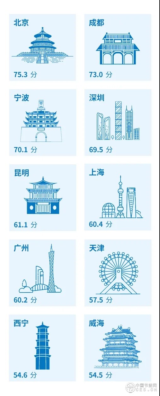 《中国城市双碳指数》发布：能源转型突飞猛进，城市减排爬坡过坎
