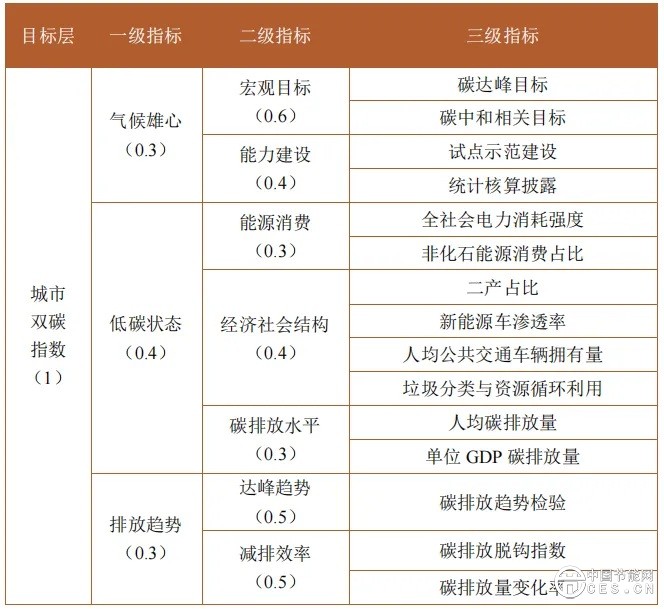 《中国城市双碳指数》发布：能源转型突飞猛进，城市减排爬坡过坎