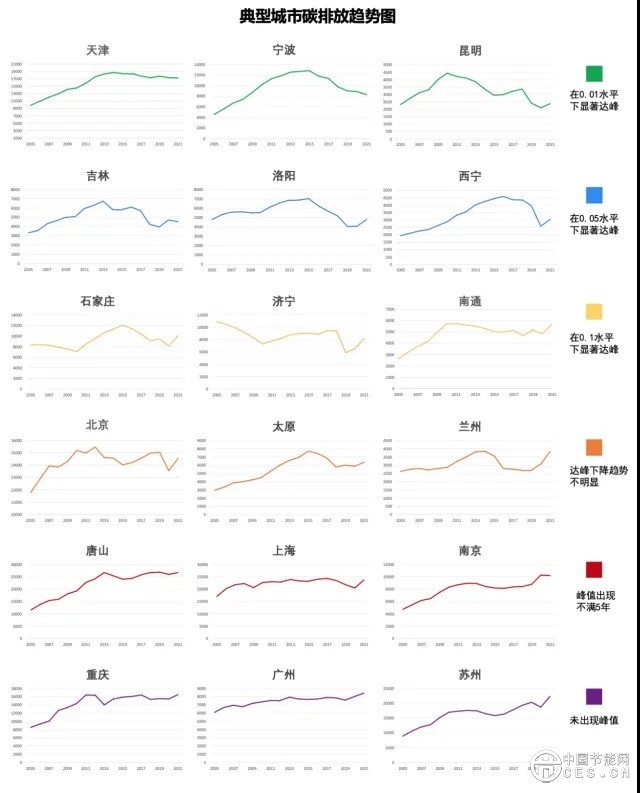 《中国城市双碳指数》发布：能源转型突飞猛进，城市减排爬坡过坎
