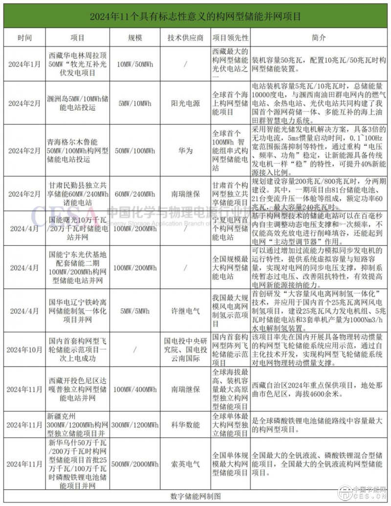 构网型储能持续“爆发”
