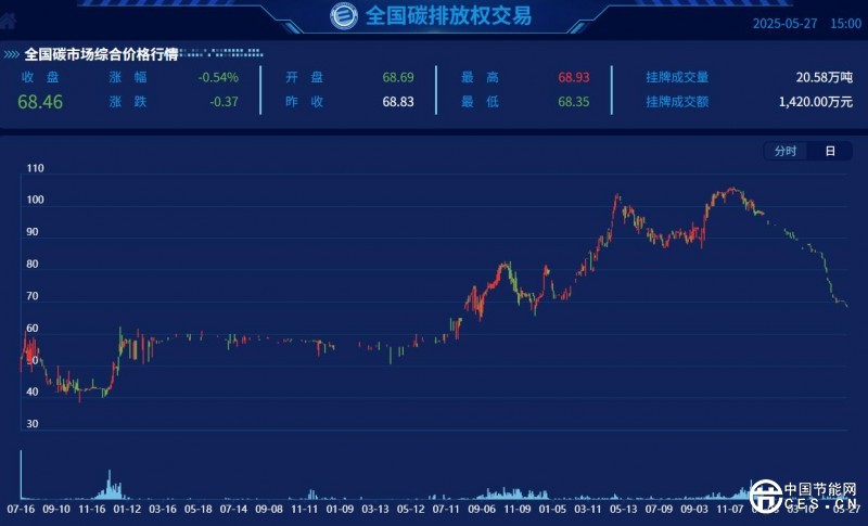 全国碳市场配额价格较高点跌超30% 专家：CCER与CEA价格倒挂现象不可持续