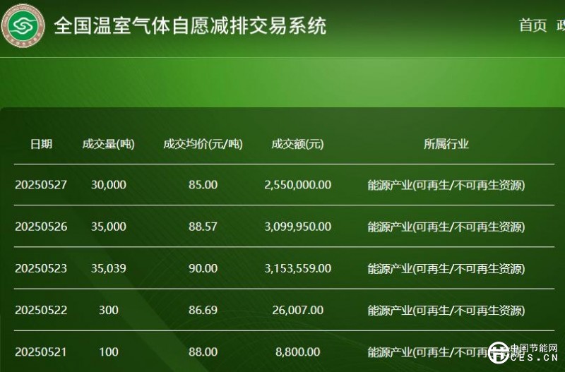 全国碳市场配额价格较高点跌超30% 专家：CCER与CEA价格倒挂现象不可持续