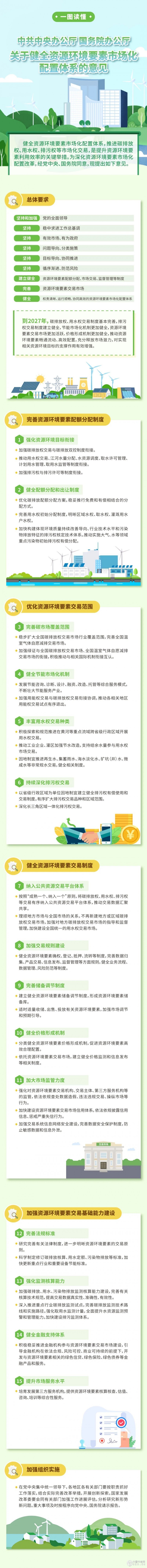 一图读懂 |《中共中央办公厅 国务院办公厅关于健全资源环境要素市场化配置体系的意见》