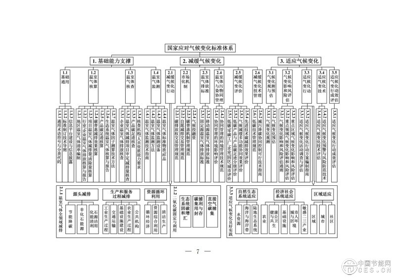 关于印发《国家应对气候变化标准体系建设方案》的通知