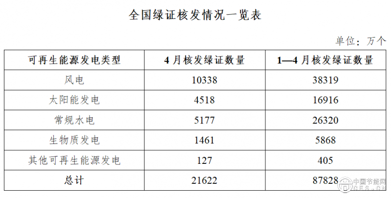 国家能源局：8.78亿个