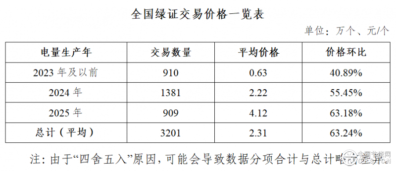 国家能源局：8.78亿个