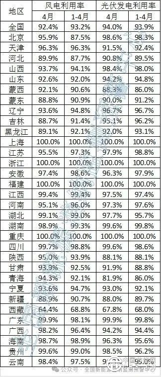 4月新能源并网消纳情况公布