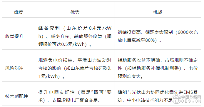 全面入市，光伏配储的经济性分析