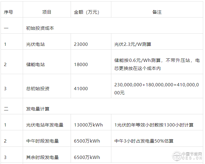 全面入市，光伏配储的经济性分析