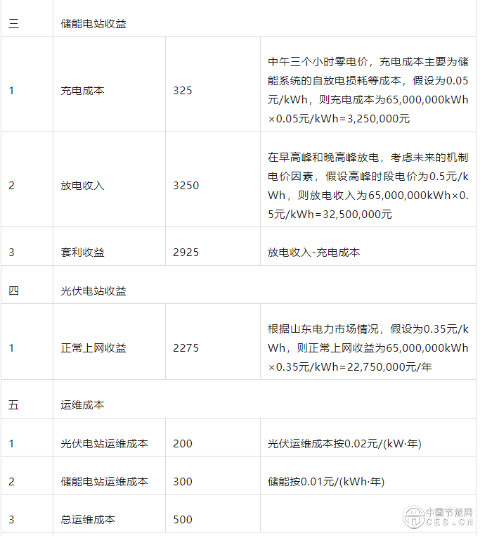 全面入市，光伏配储的经济性分析