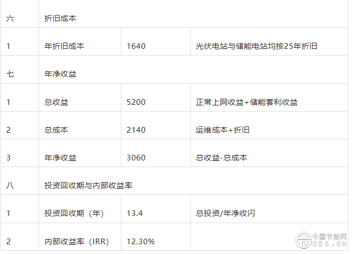 全面入市，光伏配储的经济性分析