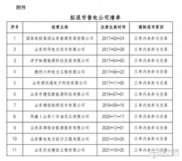 山东11家售电公司拟被强制退市！