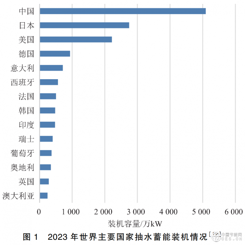 世界主要国家电力系统调节电源路径对比研究