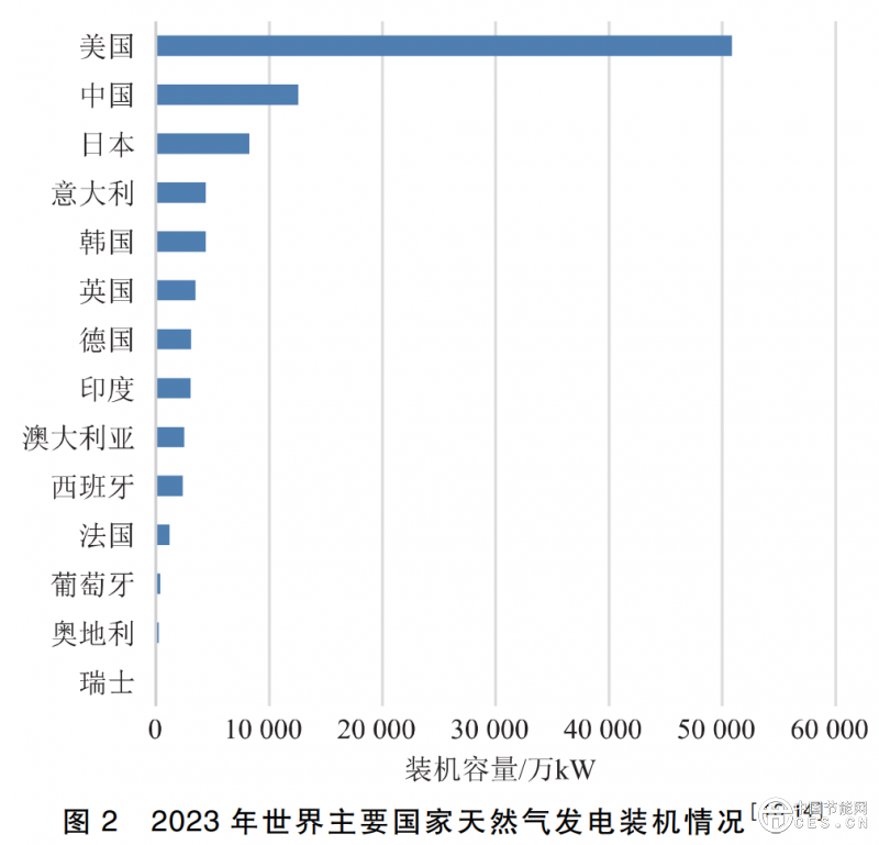 世界主要国家电力系统调节电源路径对比研究