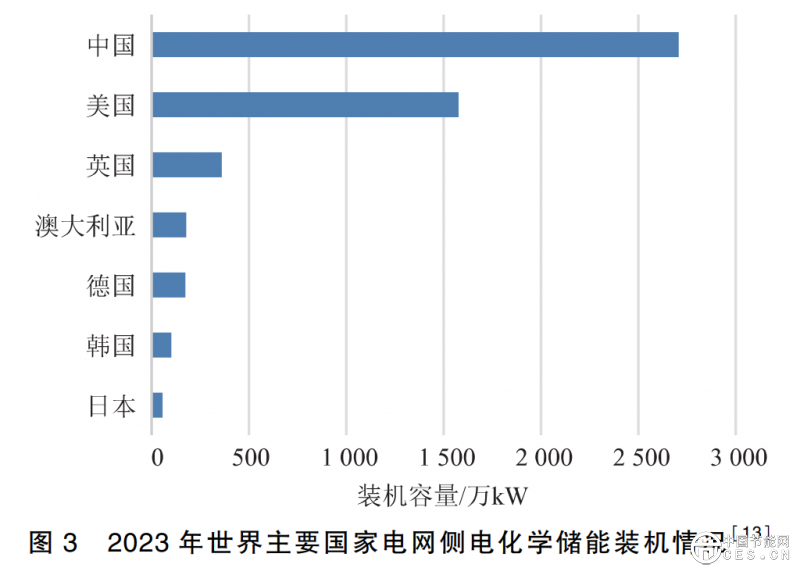 世界主要国家电力系统调节电源路径对比研究
