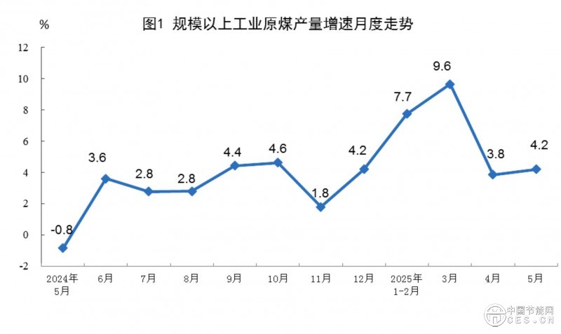 国家统计局公布2025年5月份能源生产情况
