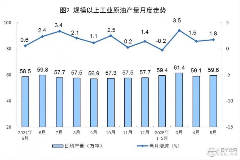 国家统计局公布2025年5月份能源生产情况