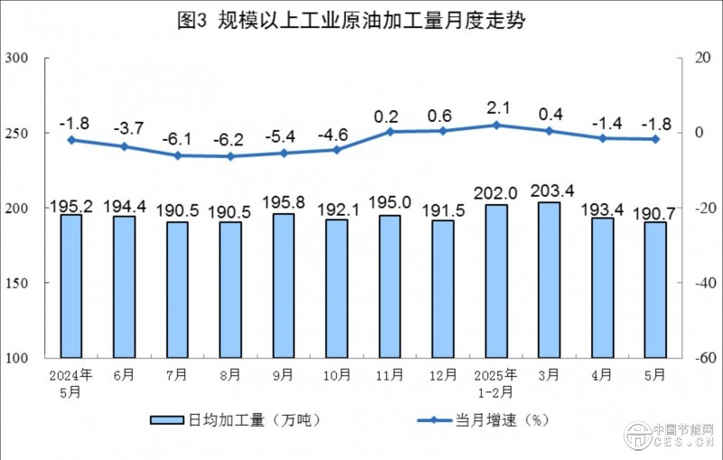 国家统计局公布2025年5月份能源生产情况