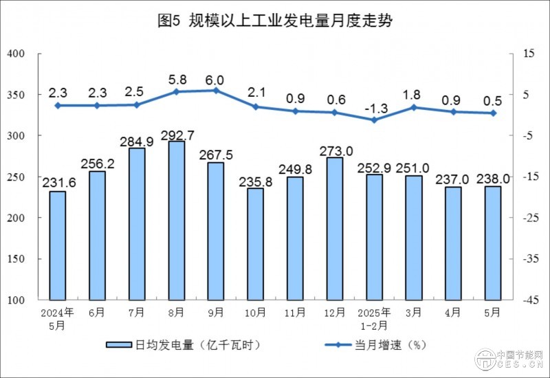 国家统计局公布2025年5月份能源生产情况