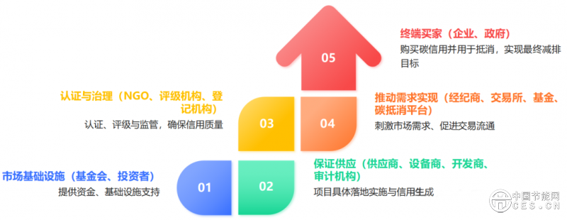 全球碳移除（CDR）市场生态与治理体系