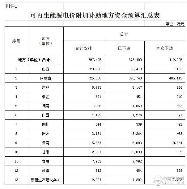 近42亿，财政部下达2025年可再生能源电价附加补助地方资金预算