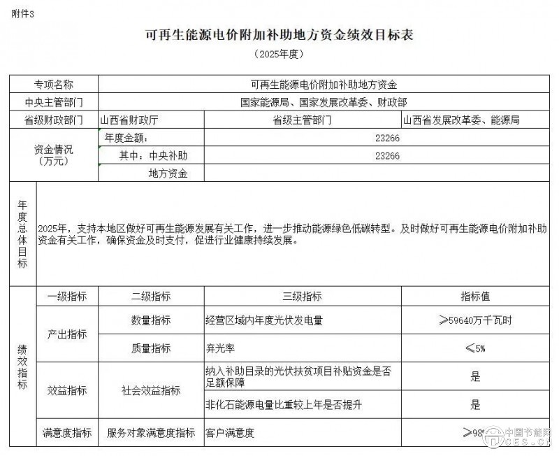 近42亿，财政部下达2025年可再生能源电价附加补助地方资金预算