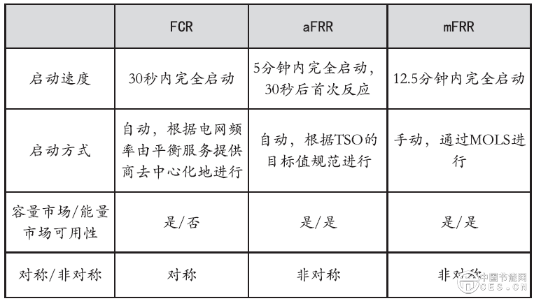 德国虚拟电厂参与平衡市场机制的经验分析