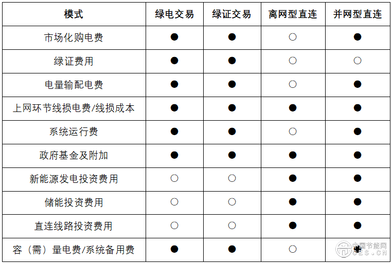 数据中心应该应用绿电直连吗？