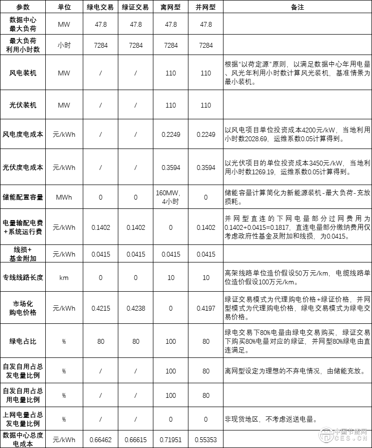 数据中心应该应用绿电直连吗？