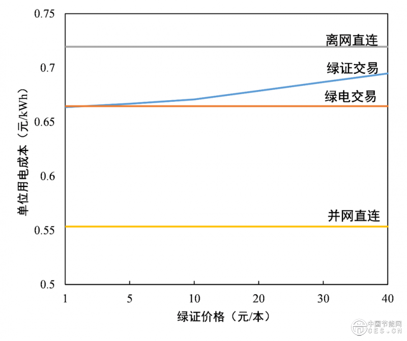 数据中心应该应用绿电直连吗？