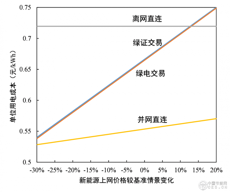 数据中心应该应用绿电直连吗？