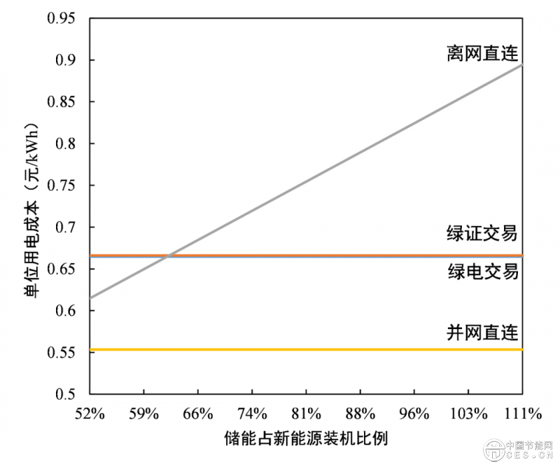 数据中心应该应用绿电直连吗？