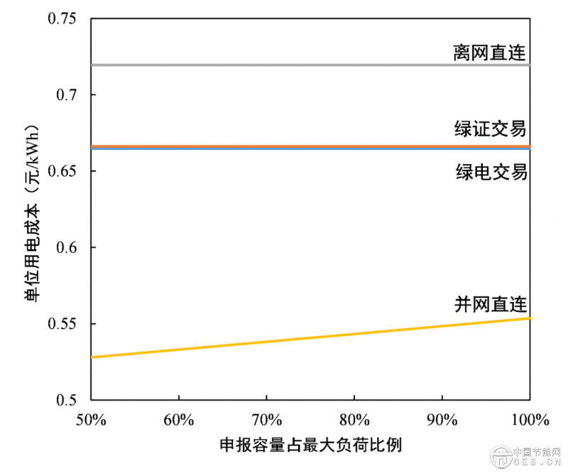 数据中心应该应用绿电直连吗？